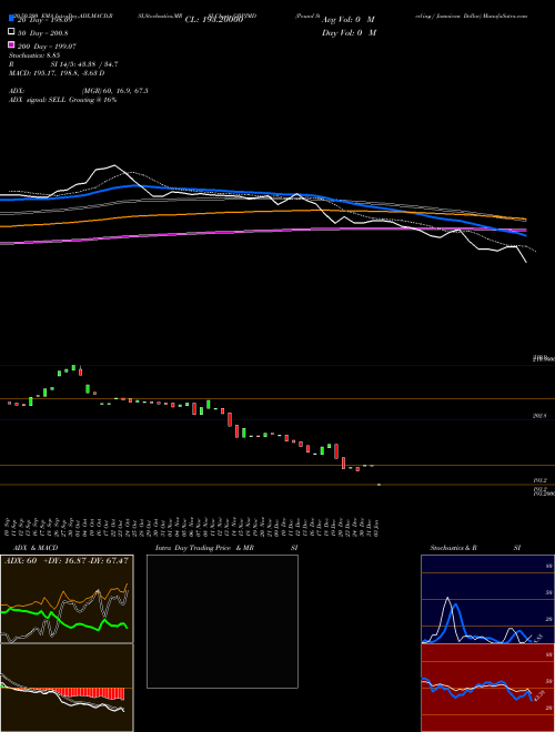 Pound Sterling / Jamaican Dollar GBPJMD Support Resistance charts Pound Sterling / Jamaican Dollar GBPJMD FOREX