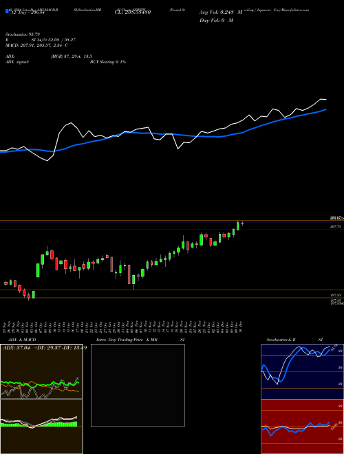 Chart Pound Sterling (GBPJPY)  Technical (Analysis) Reports Pound Sterling [