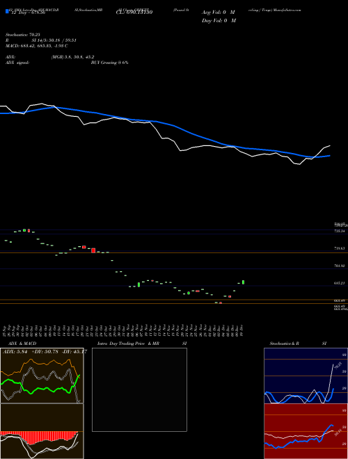 Chart Pound Sterling (GBPKZT)  Technical (Analysis) Reports Pound Sterling [
