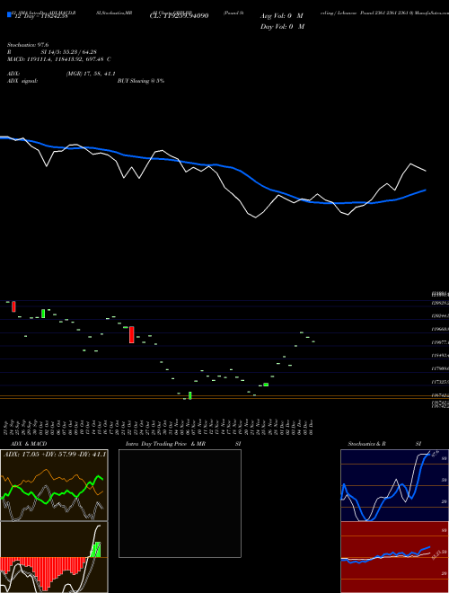Chart Pound Sterling (GBPLBP)  Technical (Analysis) Reports Pound Sterling [
