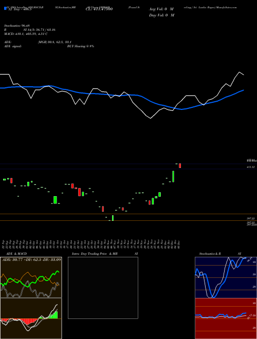 Chart Pound Sterling (GBPLKR)  Technical (Analysis) Reports Pound Sterling [