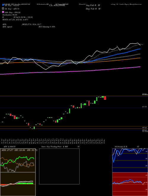 Pound Sterling / Sri Lanka Rupee GBPLKR Support Resistance charts Pound Sterling / Sri Lanka Rupee GBPLKR FOREX