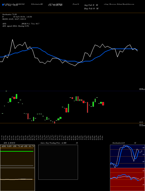 Chart Pound Sterling (GBPMAD)  Technical (Analysis) Reports Pound Sterling [