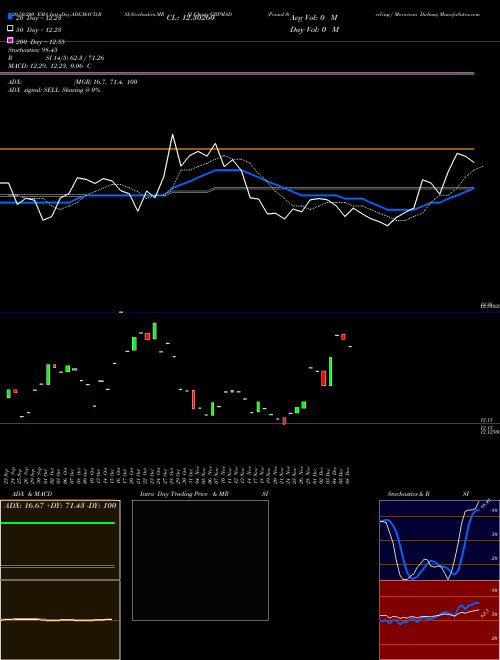 Pound Sterling / Moroccan Dirham GBPMAD Support Resistance charts Pound Sterling / Moroccan Dirham GBPMAD FOREX