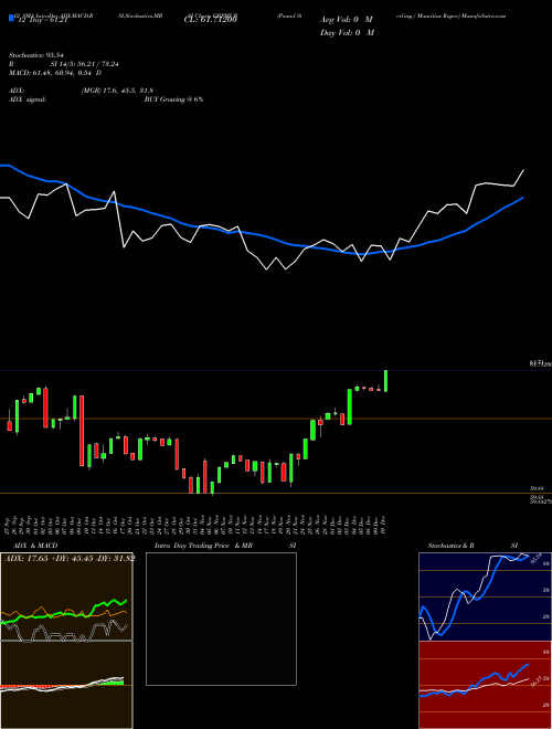 Chart Pound Sterling (GBPMUR)  Technical (Analysis) Reports Pound Sterling [