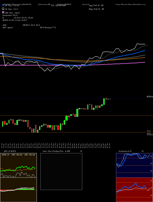 Pound Sterling / Mauritius Rupee GBPMUR Support Resistance charts Pound Sterling / Mauritius Rupee GBPMUR FOREX