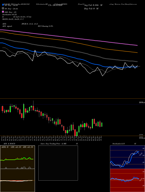 Pound Sterling / Mexican Peso GBPMXN Support Resistance charts Pound Sterling / Mexican Peso GBPMXN FOREX