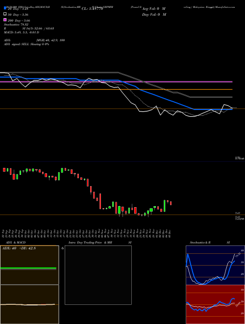 Pound Sterling / Malaysian Ringgit GBPMYR Support Resistance charts Pound Sterling / Malaysian Ringgit GBPMYR FOREX