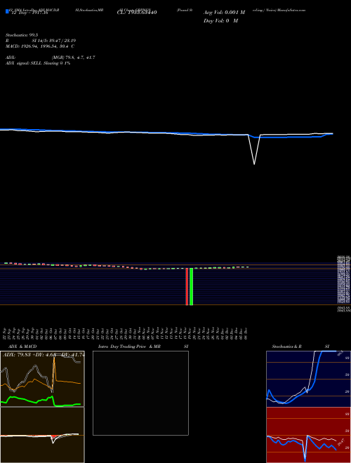 Chart Pound Sterling (GBPNGN)  Technical (Analysis) Reports Pound Sterling [