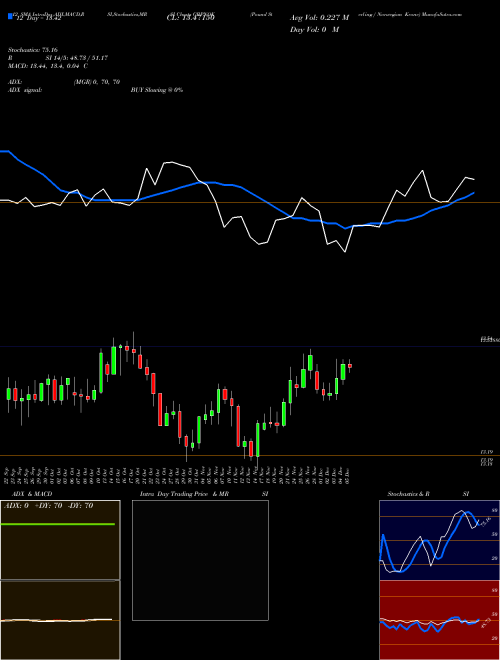 Chart Pound Sterling (GBPNOK)  Technical (Analysis) Reports Pound Sterling [