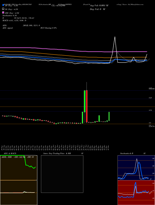 Pound Sterling / Nuevo Sol GBPPEN Support Resistance charts Pound Sterling / Nuevo Sol GBPPEN FOREX