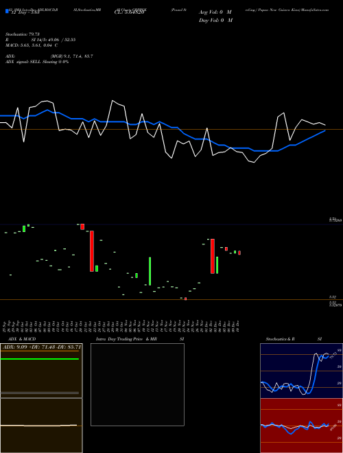 Chart Pound Sterling (GBPPGK)  Technical (Analysis) Reports Pound Sterling [