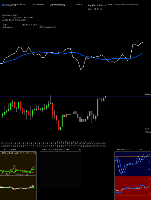 Chart Pound Sterling (GBPPHP)  Technical (Analysis) Reports Pound Sterling [