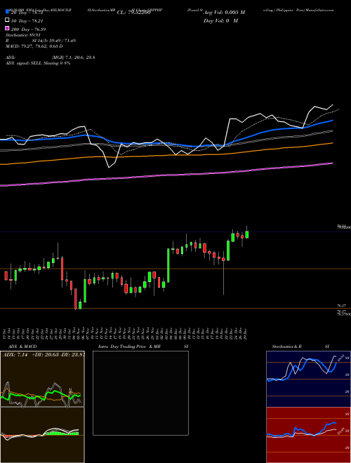 Pound Sterling / Philippine Peso GBPPHP Support Resistance charts Pound Sterling / Philippine Peso GBPPHP FOREX