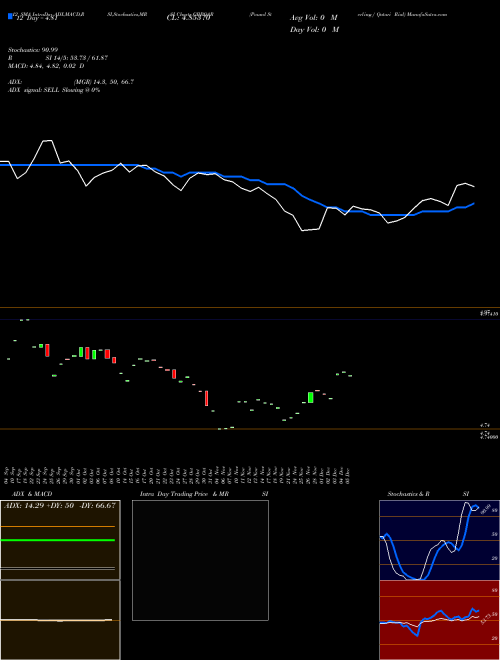Chart Pound Sterling (GBPQAR)  Technical (Analysis) Reports Pound Sterling [