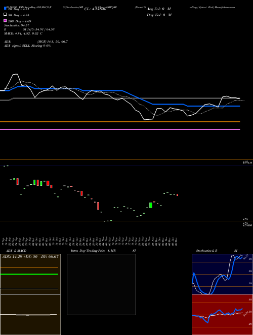 Pound Sterling / Qatari Rial GBPQAR Support Resistance charts Pound Sterling / Qatari Rial GBPQAR FOREX