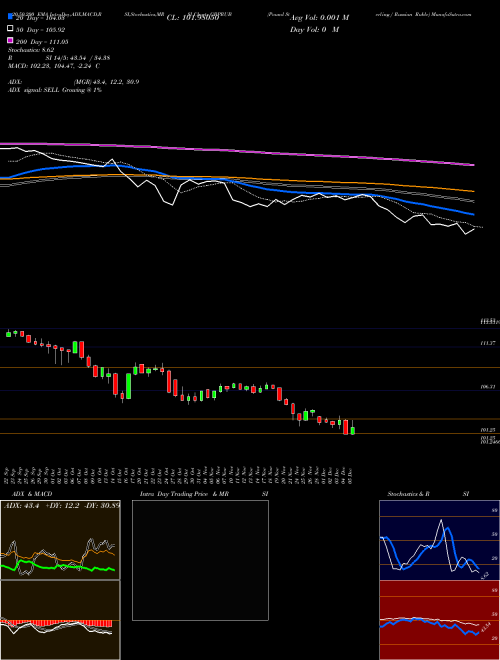 Pound Sterling / Russian Ruble GBPRUB Support Resistance charts Pound Sterling / Russian Ruble GBPRUB FOREX