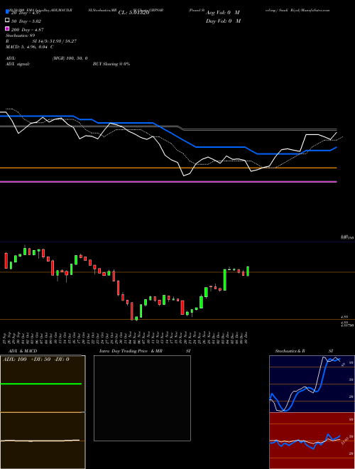 Pound Sterling / Saudi Riyal GBPSAR Support Resistance charts Pound Sterling / Saudi Riyal GBPSAR FOREX