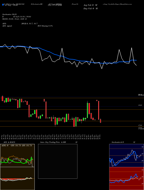 Chart Pound Sterling (GBPSCR)  Technical (Analysis) Reports Pound Sterling [