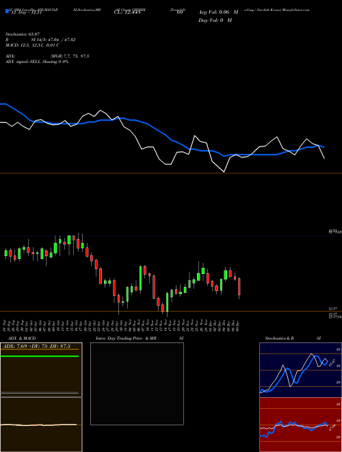 Chart Pound Sterling (GBPSEK)  Technical (Analysis) Reports Pound Sterling [