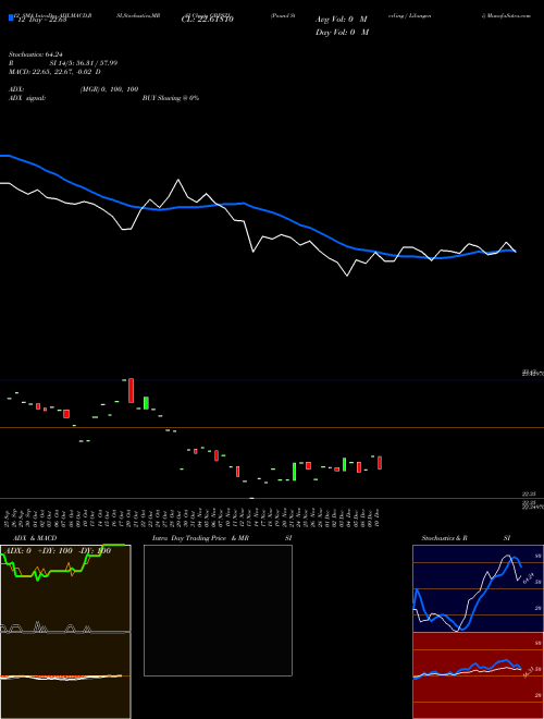 Chart Pound Sterling (GBPSZL)  Technical (Analysis) Reports Pound Sterling [