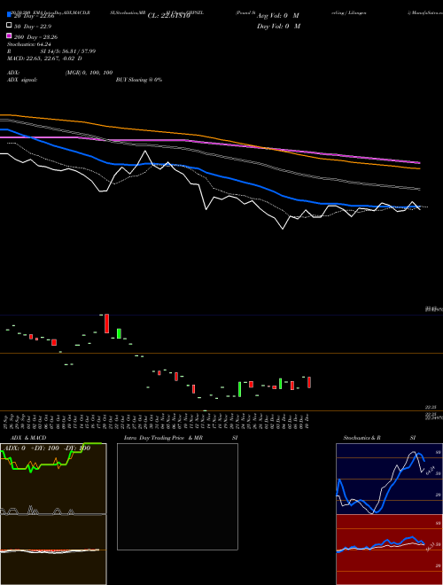 Pound Sterling / Lilangeni GBPSZL Support Resistance charts Pound Sterling / Lilangeni GBPSZL FOREX