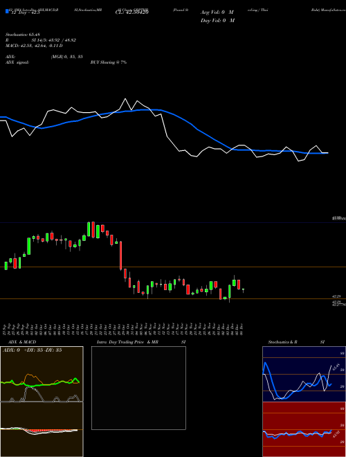 Chart Pound Sterling (GBPTHB)  Technical (Analysis) Reports Pound Sterling [