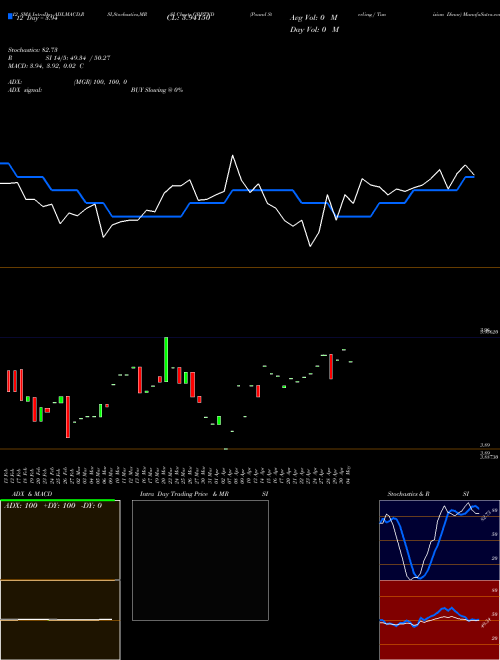 Chart Pound Sterling (GBPTND)  Technical (Analysis) Reports Pound Sterling [