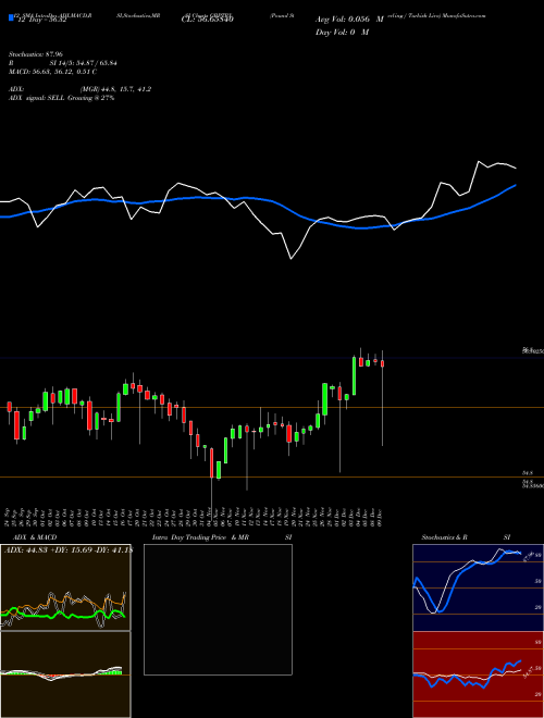 Chart Pound Sterling (GBPTRY)  Technical (Analysis) Reports Pound Sterling [