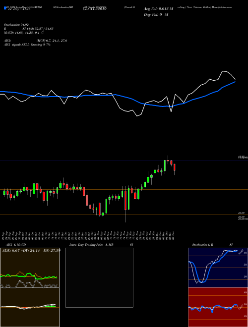 Chart Pound Sterling (GBPTWD)  Technical (Analysis) Reports Pound Sterling [