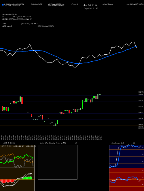 Chart Pound Sterling (GBPTZS)  Technical (Analysis) Reports Pound Sterling [