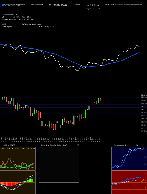 Chart Pound Sterling (GBPVND)  Technical (Analysis) Reports Pound Sterling [