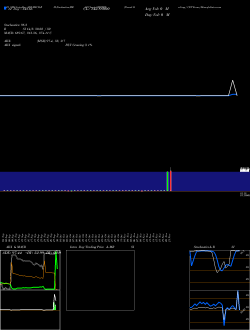 Chart Pound Sterling (GBPXPF)  Technical (Analysis) Reports Pound Sterling [