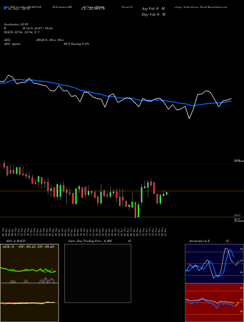 Chart Pound Sterling (GBPZAR)  Technical (Analysis) Reports Pound Sterling [