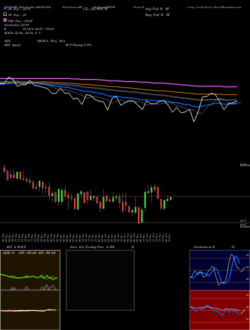 Pound Sterling / South African Rand GBPZAR Support Resistance charts Pound Sterling / South African Rand GBPZAR FOREX