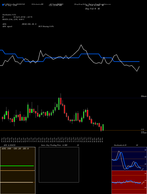 Chart Hong Kong (HKDMXN)  Technical (Analysis) Reports Hong Kong [