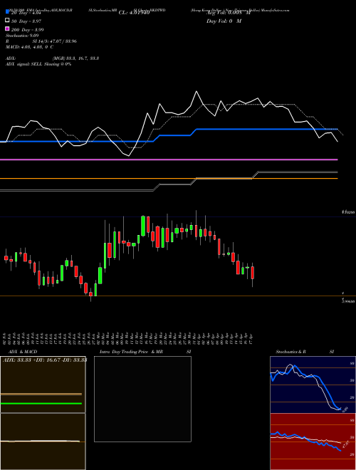 Hong Kong Dollar / New Taiwan Dollar HKDTWD Support Resistance charts Hong Kong Dollar / New Taiwan Dollar HKDTWD FOREX