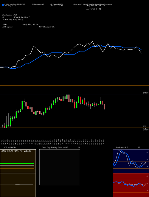 Chart New Israeli (ILSSEK)  Technical (Analysis) Reports New Israeli [