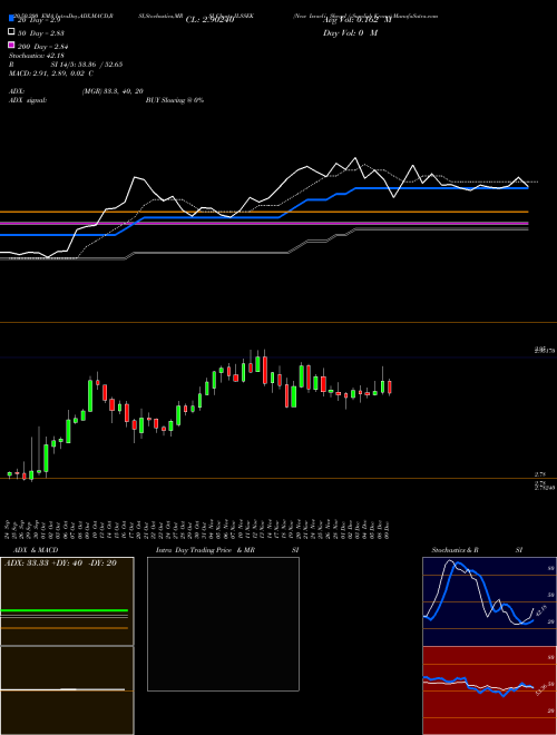 New Israeli Sheqel / Swedish Krona ILSSEK Support Resistance charts New Israeli Sheqel / Swedish Krona ILSSEK FOREX