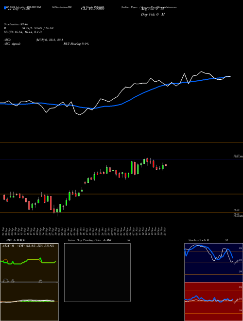 Chart Indian Rupee (INRKRW)  Technical (Analysis) Reports Indian Rupee [