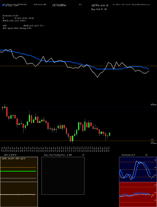 Chart Jordanian Dinar (JODILS)  Technical (Analysis) Reports Jordanian Dinar [