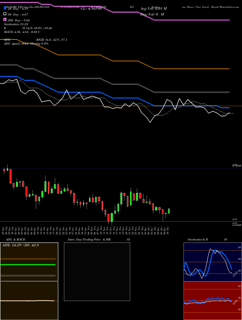 Jordanian Dinar / New Israeli Sheqel JODILS Support Resistance charts Jordanian Dinar / New Israeli Sheqel JODILS FOREX