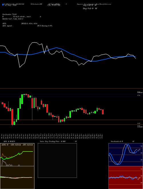 Chart Japanese Yen (JPYARS)  Technical (Analysis) Reports Japanese Yen [