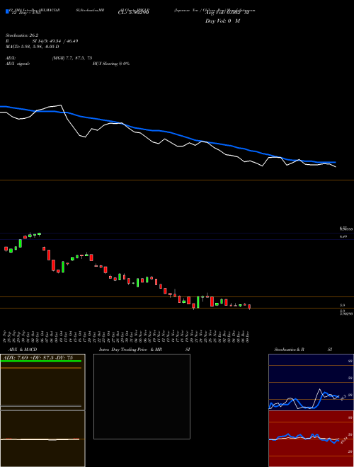 Chart Japanese Yen (JPYCLP)  Technical (Analysis) Reports Japanese Yen [