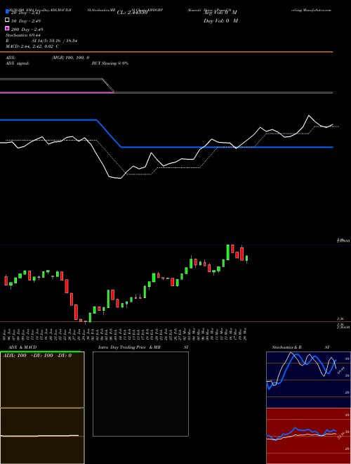Kuwaiti Dinar / Pound Sterling KWDGBP Support Resistance charts Kuwaiti Dinar / Pound Sterling KWDGBP FOREX