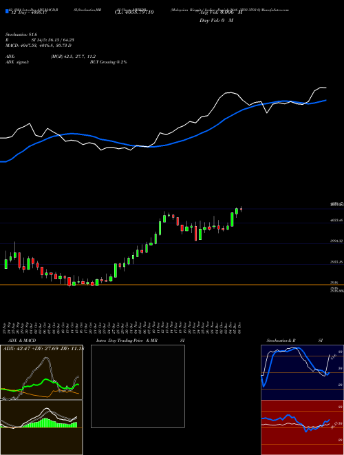 Chart Malaysian Ringgit (MYRIDR)  Technical (Analysis) Reports Malaysian Ringgit [