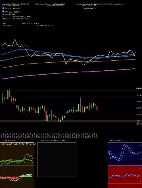 Malaysian Ringgit / Indian Rupiah 3646 3593 3593 0 MYRIDR Support Resistance charts Malaysian Ringgit / Indian Rupiah 3646 3593 3593 0 MYRIDR FOREX