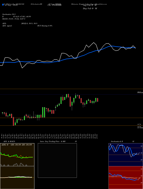 Chart Malaysian Ringgit (MYRINR)  Technical (Analysis) Reports Malaysian Ringgit [