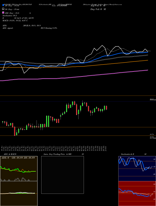 Malaysian Ringgit / Indian Rupee MYRINR Support Resistance charts Malaysian Ringgit / Indian Rupee MYRINR FOREX