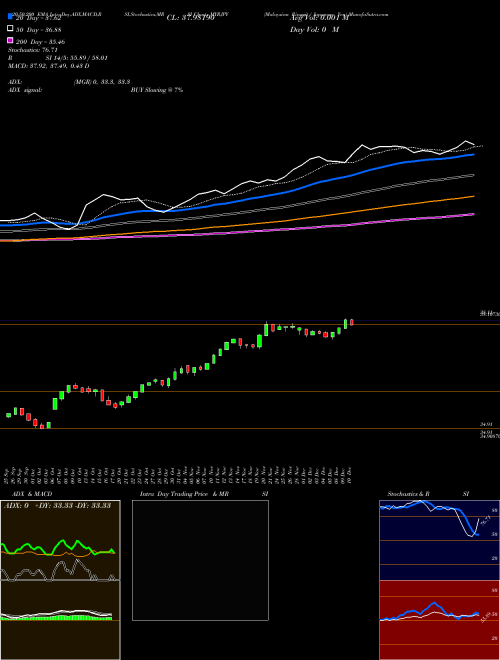 Malaysian Ringgit / Japanese Yen MYRJPY Support Resistance charts Malaysian Ringgit / Japanese Yen MYRJPY FOREX